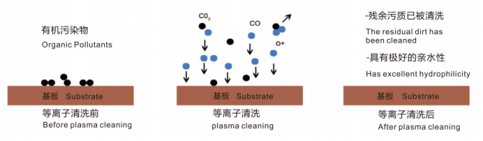 等离子清洗技术详解：原理、优势及各领域应用全景
